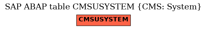 E-R Diagram for table CMSUSYSTEM (CMS: System)
