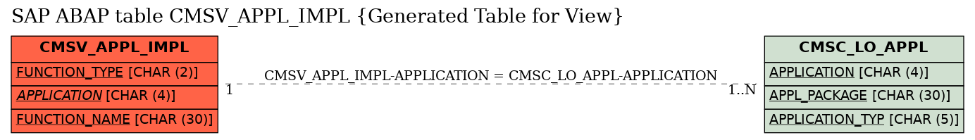 E-R Diagram for table CMSV_APPL_IMPL (Generated Table for View)