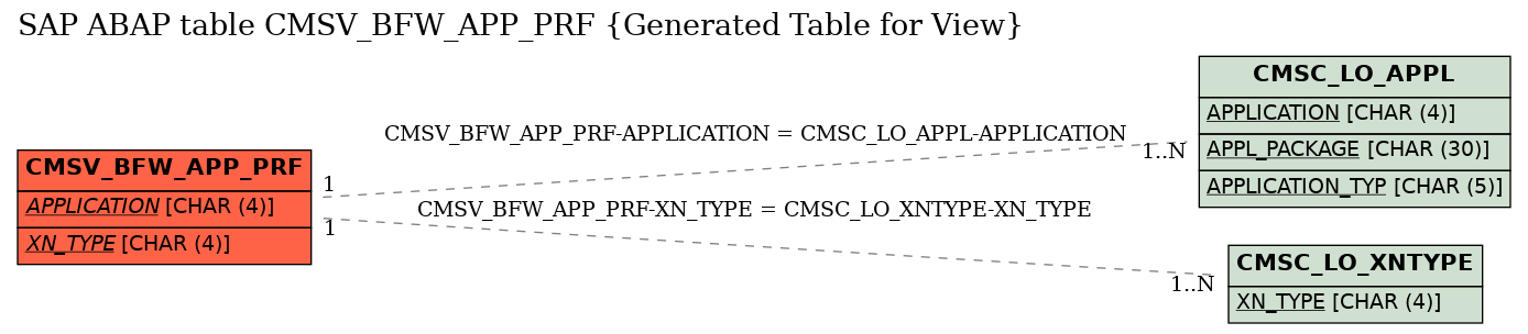 E-R Diagram for table CMSV_BFW_APP_PRF (Generated Table for View)