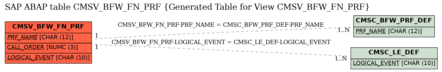 E-R Diagram for table CMSV_BFW_FN_PRF (Generated Table for View CMSV_BFW_FN_PRF)
