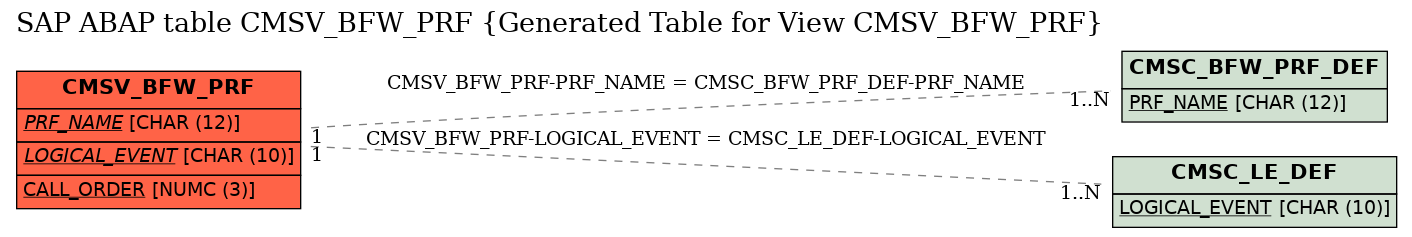E-R Diagram for table CMSV_BFW_PRF (Generated Table for View CMSV_BFW_PRF)