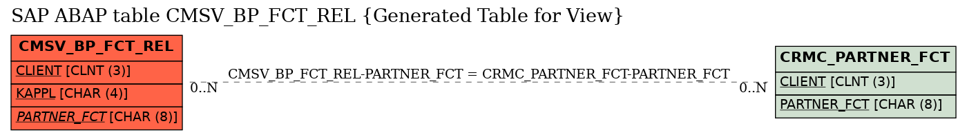 E-R Diagram for table CMSV_BP_FCT_REL (Generated Table for View)