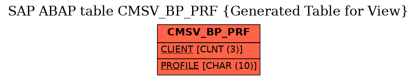 E-R Diagram for table CMSV_BP_PRF (Generated Table for View)