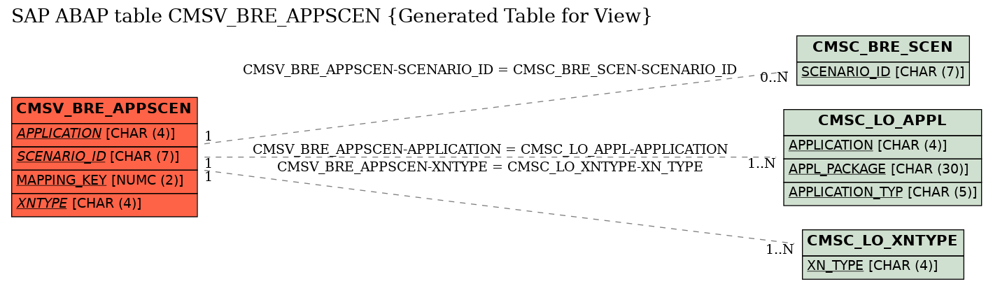 E-R Diagram for table CMSV_BRE_APPSCEN (Generated Table for View)