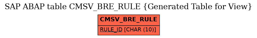 E-R Diagram for table CMSV_BRE_RULE (Generated Table for View)