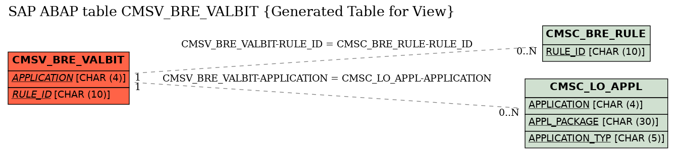 E-R Diagram for table CMSV_BRE_VALBIT (Generated Table for View)
