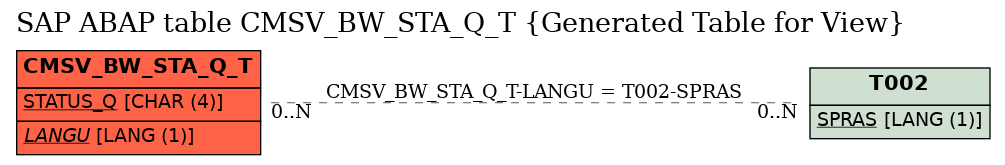 E-R Diagram for table CMSV_BW_STA_Q_T (Generated Table for View)