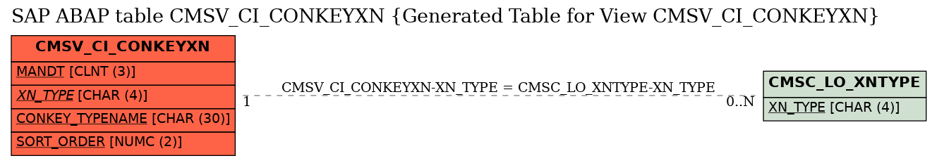 E-R Diagram for table CMSV_CI_CONKEYXN (Generated Table for View CMSV_CI_CONKEYXN)