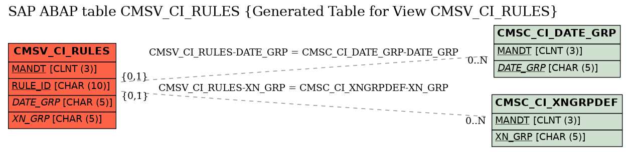 E-R Diagram for table CMSV_CI_RULES (Generated Table for View CMSV_CI_RULES)