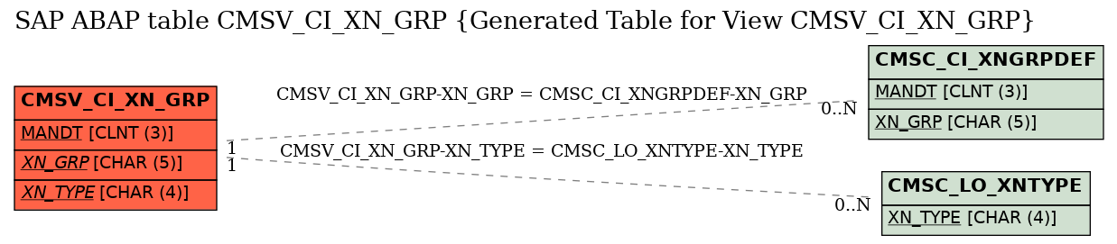 E-R Diagram for table CMSV_CI_XN_GRP (Generated Table for View CMSV_CI_XN_GRP)