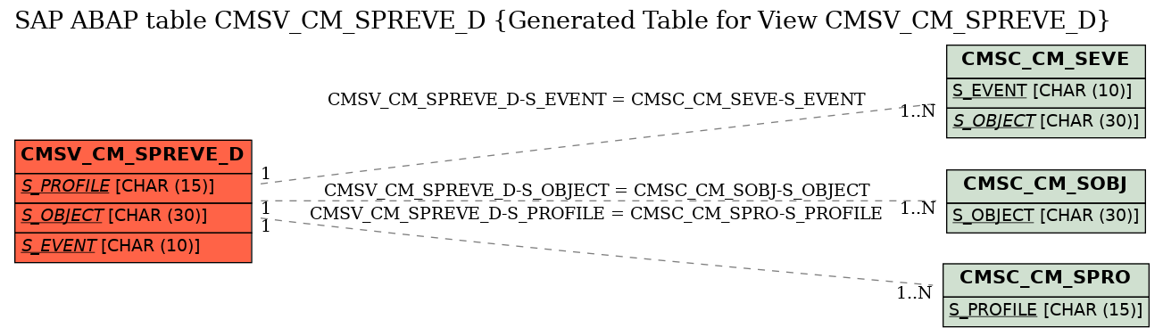 E-R Diagram for table CMSV_CM_SPREVE_D (Generated Table for View CMSV_CM_SPREVE_D)