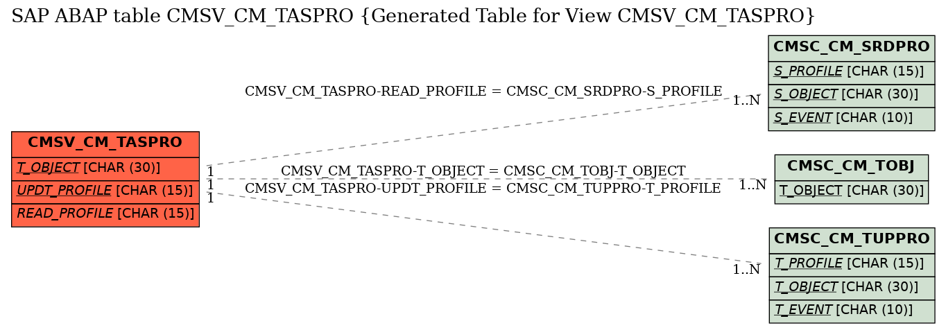 E-R Diagram for table CMSV_CM_TASPRO (Generated Table for View CMSV_CM_TASPRO)