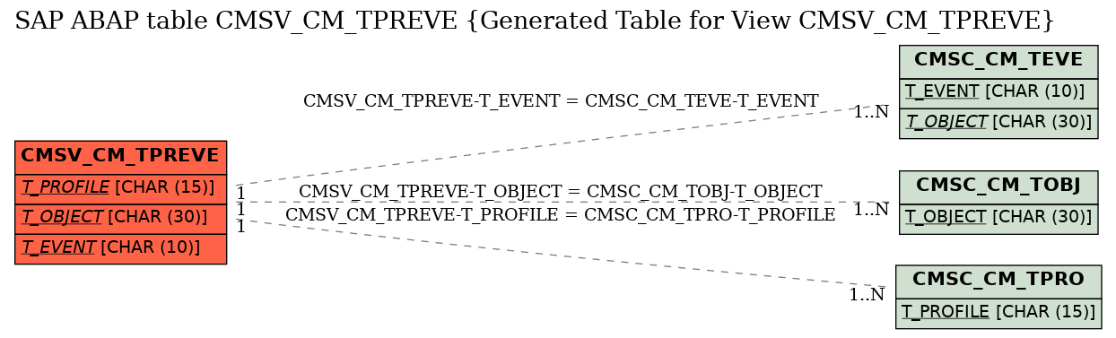E-R Diagram for table CMSV_CM_TPREVE (Generated Table for View CMSV_CM_TPREVE)