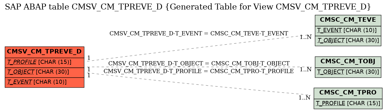 E-R Diagram for table CMSV_CM_TPREVE_D (Generated Table for View CMSV_CM_TPREVE_D)