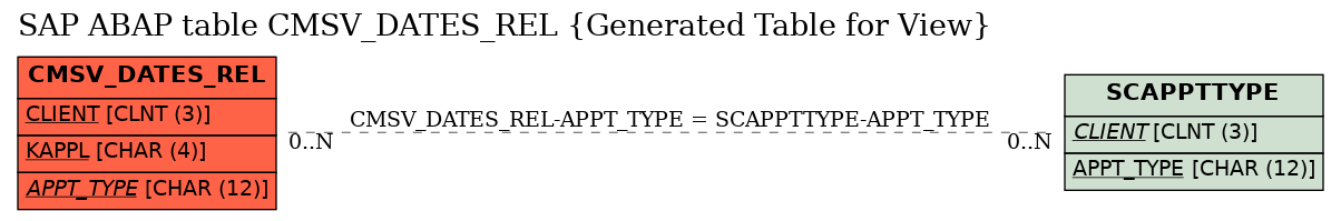 E-R Diagram for table CMSV_DATES_REL (Generated Table for View)