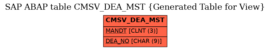 E-R Diagram for table CMSV_DEA_MST (Generated Table for View)