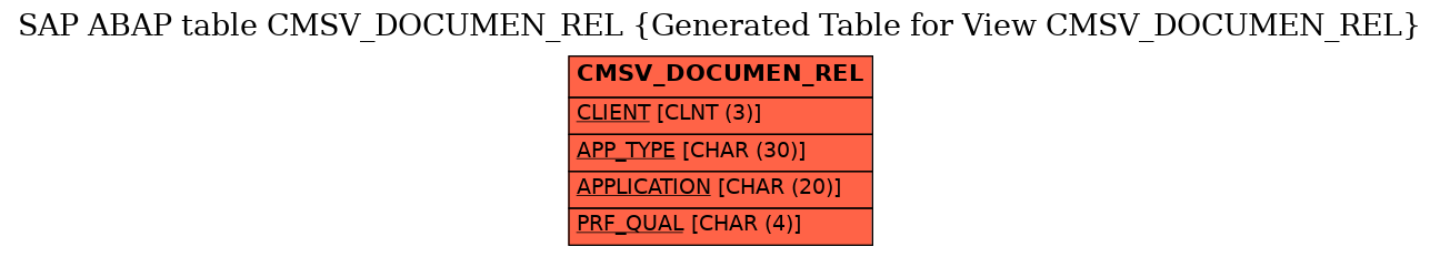 E-R Diagram for table CMSV_DOCUMEN_REL (Generated Table for View CMSV_DOCUMEN_REL)
