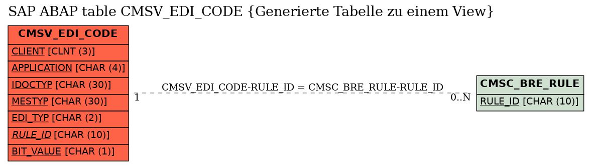 E-R Diagram for table CMSV_EDI_CODE (Generierte Tabelle zu einem View)