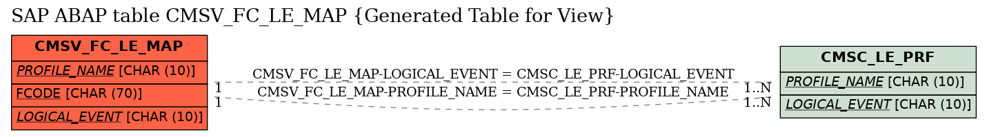 E-R Diagram for table CMSV_FC_LE_MAP (Generated Table for View)