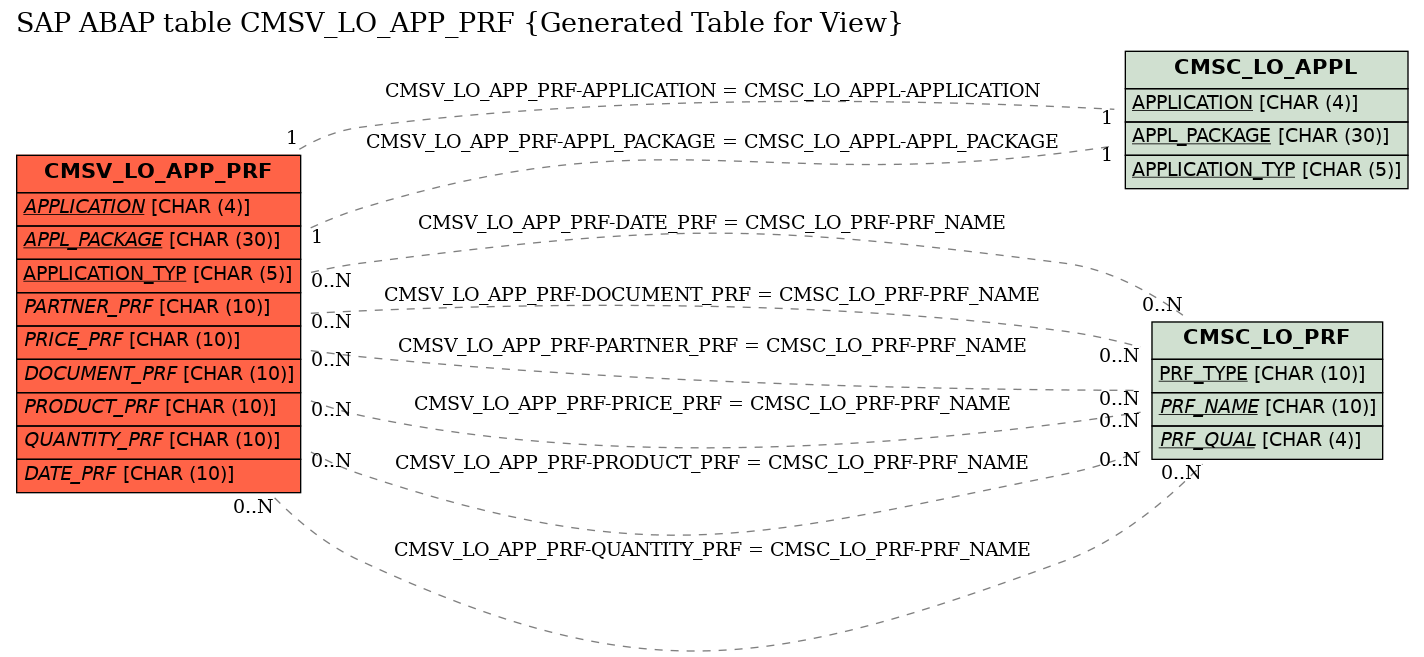 E-R Diagram for table CMSV_LO_APP_PRF (Generated Table for View)