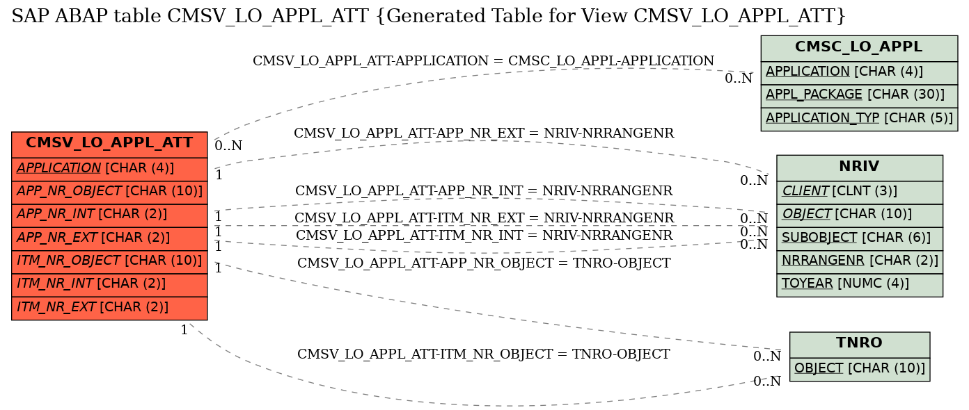 E-R Diagram for table CMSV_LO_APPL_ATT (Generated Table for View CMSV_LO_APPL_ATT)