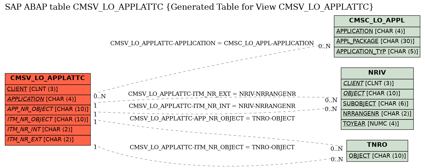 E-R Diagram for table CMSV_LO_APPLATTC (Generated Table for View CMSV_LO_APPLATTC)