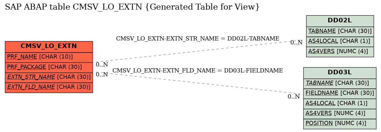 E-R Diagram for table CMSV_LO_EXTN (Generated Table for View)