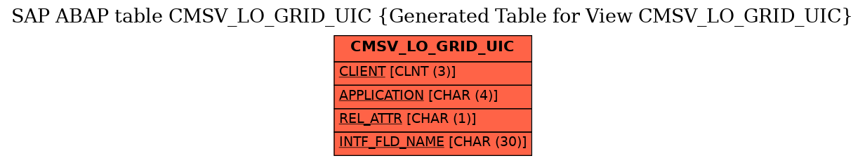 E-R Diagram for table CMSV_LO_GRID_UIC (Generated Table for View CMSV_LO_GRID_UIC)