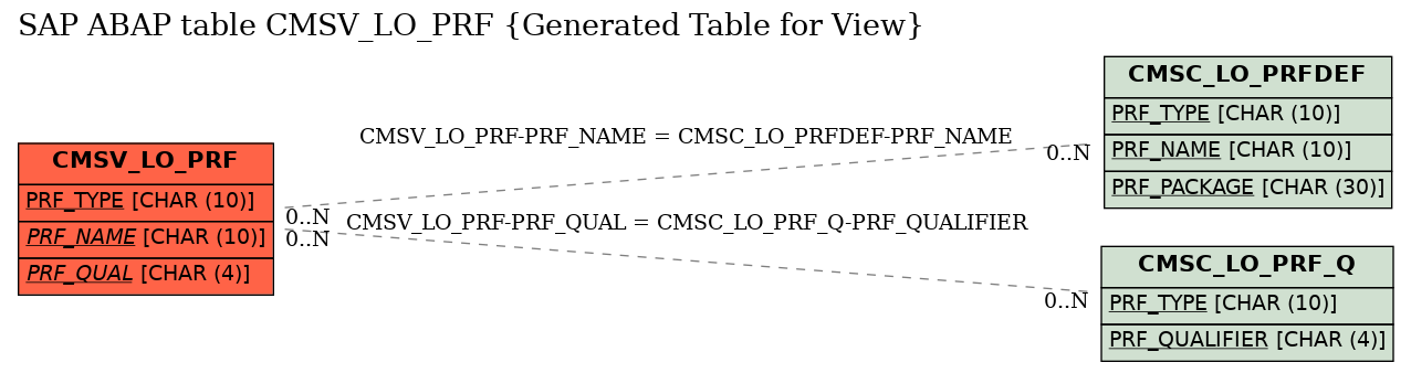 E-R Diagram for table CMSV_LO_PRF (Generated Table for View)