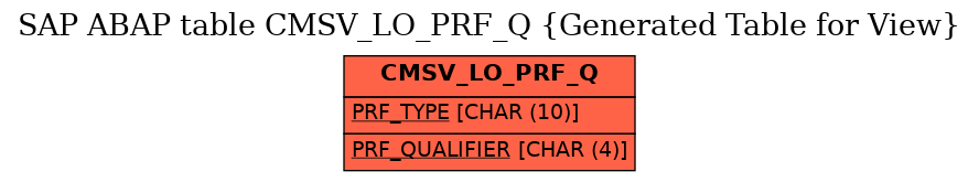 E-R Diagram for table CMSV_LO_PRF_Q (Generated Table for View)