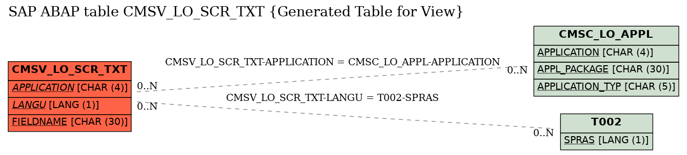 E-R Diagram for table CMSV_LO_SCR_TXT (Generated Table for View)