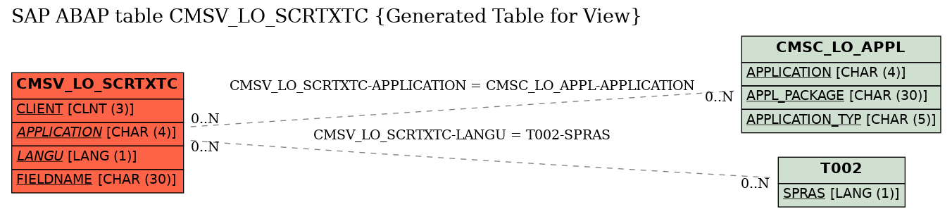 E-R Diagram for table CMSV_LO_SCRTXTC (Generated Table for View)