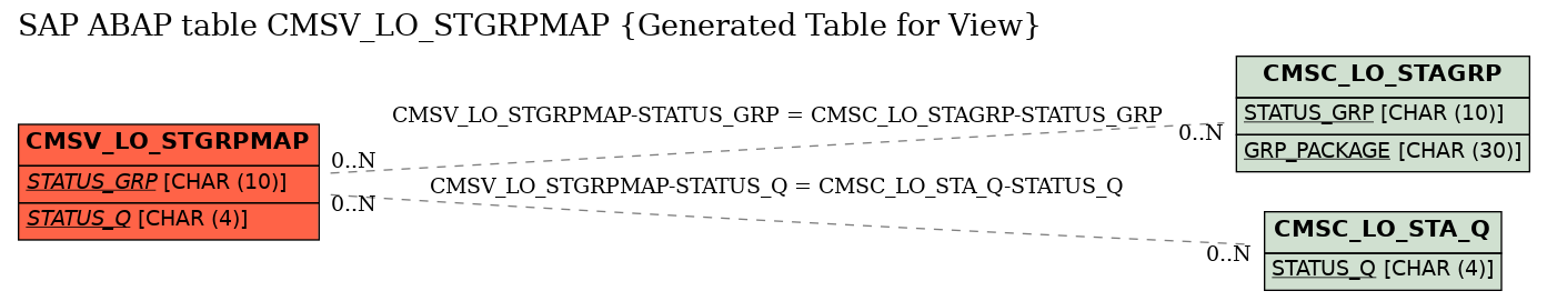 E-R Diagram for table CMSV_LO_STGRPMAP (Generated Table for View)
