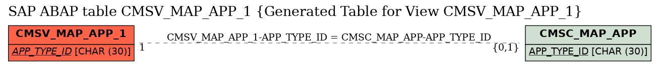 E-R Diagram for table CMSV_MAP_APP_1 (Generated Table for View CMSV_MAP_APP_1)