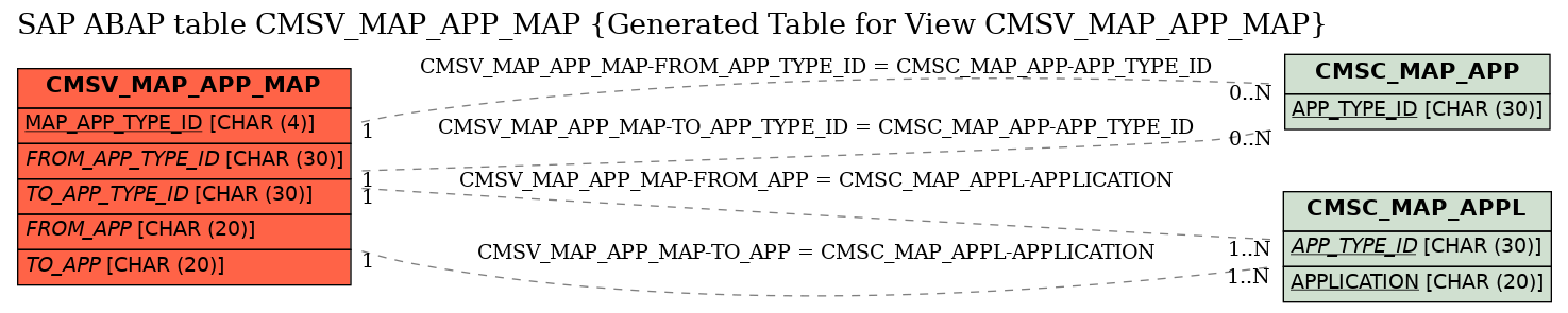 E-R Diagram for table CMSV_MAP_APP_MAP (Generated Table for View CMSV_MAP_APP_MAP)