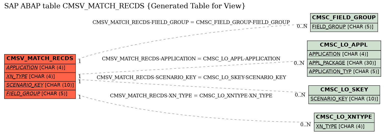 E-R Diagram for table CMSV_MATCH_RECDS (Generated Table for View)