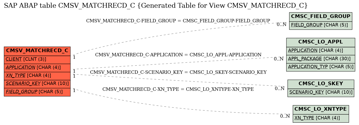 E-R Diagram for table CMSV_MATCHRECD_C (Generated Table for View CMSV_MATCHRECD_C)