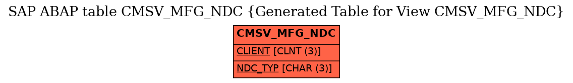 E-R Diagram for table CMSV_MFG_NDC (Generated Table for View CMSV_MFG_NDC)