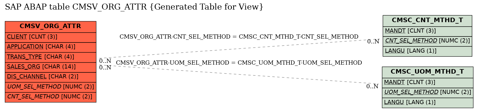 E-R Diagram for table CMSV_ORG_ATTR (Generated Table for View)