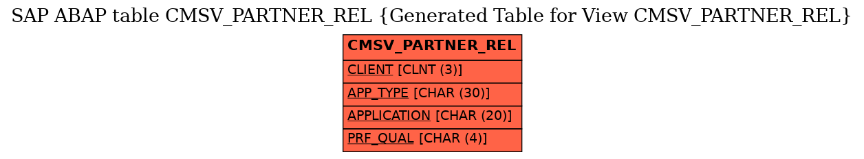 E-R Diagram for table CMSV_PARTNER_REL (Generated Table for View CMSV_PARTNER_REL)