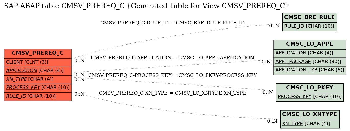 E-R Diagram for table CMSV_PREREQ_C (Generated Table for View CMSV_PREREQ_C)