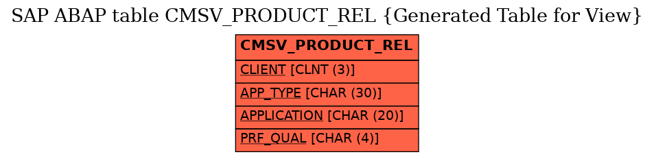 E-R Diagram for table CMSV_PRODUCT_REL (Generated Table for View)
