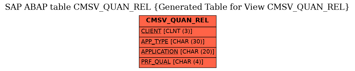E-R Diagram for table CMSV_QUAN_REL (Generated Table for View CMSV_QUAN_REL)