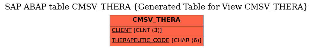 E-R Diagram for table CMSV_THERA (Generated Table for View CMSV_THERA)