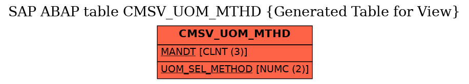 E-R Diagram for table CMSV_UOM_MTHD (Generated Table for View)