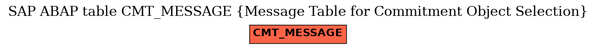 E-R Diagram for table CMT_MESSAGE (Message Table for Commitment Object Selection)