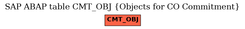 E-R Diagram for table CMT_OBJ (Objects for CO Commitment)