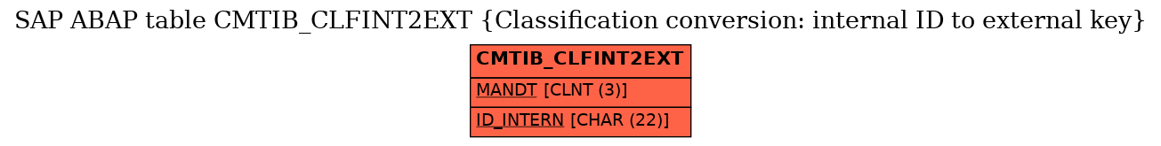 E-R Diagram for table CMTIB_CLFINT2EXT (Classification conversion: internal ID to external key)