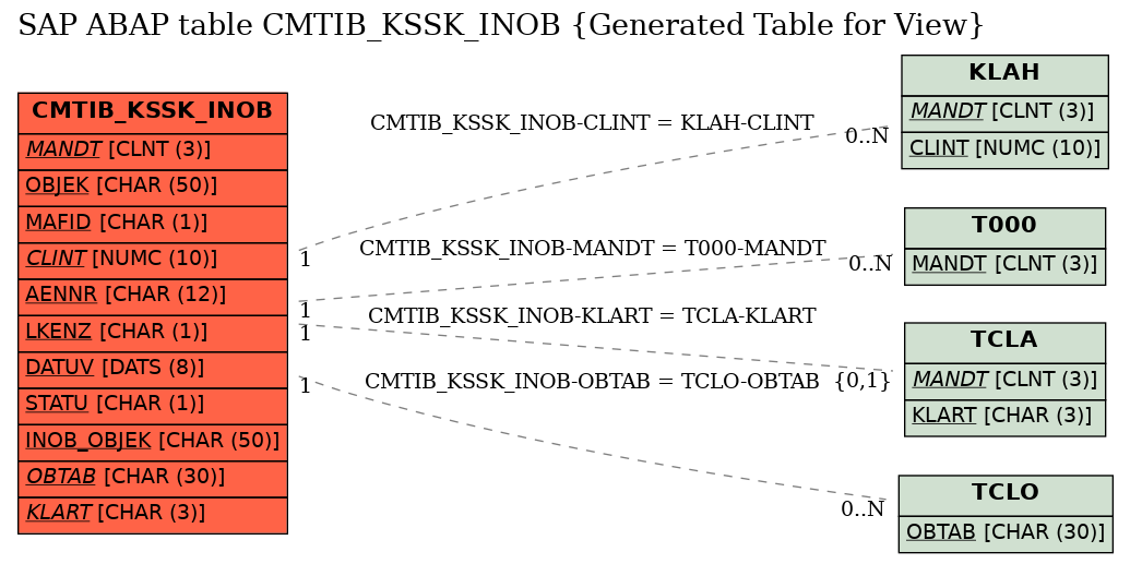 E-R Diagram for table CMTIB_KSSK_INOB (Generated Table for View)