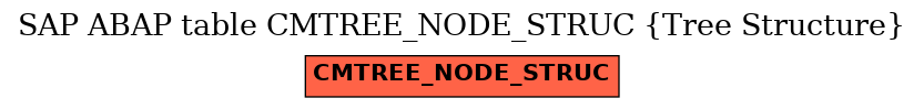 E-R Diagram for table CMTREE_NODE_STRUC (Tree Structure)